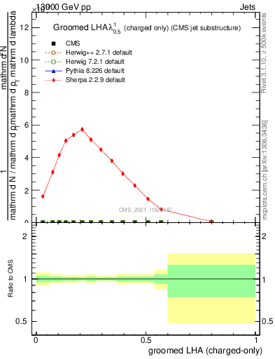 Plot of j.lha.gc in 13000 GeV pp collisions