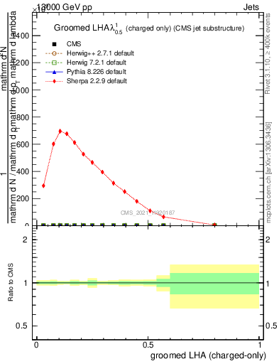 Plot of j.lha.gc in 13000 GeV pp collisions