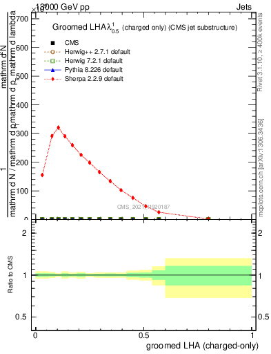 Plot of j.lha.gc in 13000 GeV pp collisions