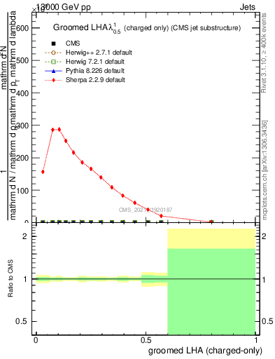 Plot of j.lha.gc in 13000 GeV pp collisions