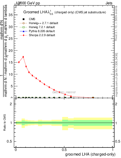 Plot of j.lha.gc in 13000 GeV pp collisions