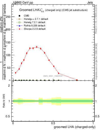 Plot of j.lha.gc in 13000 GeV pp collisions