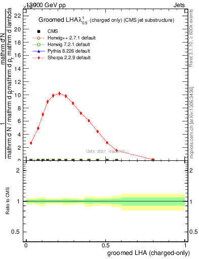 Plot of j.lha.gc in 13000 GeV pp collisions