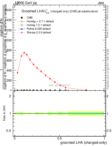 Plot of j.lha.gc in 13000 GeV pp collisions