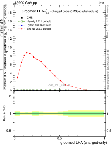 Plot of j.lha.gc in 13000 GeV pp collisions