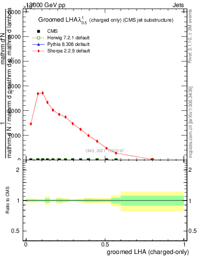 Plot of j.lha.gc in 13000 GeV pp collisions