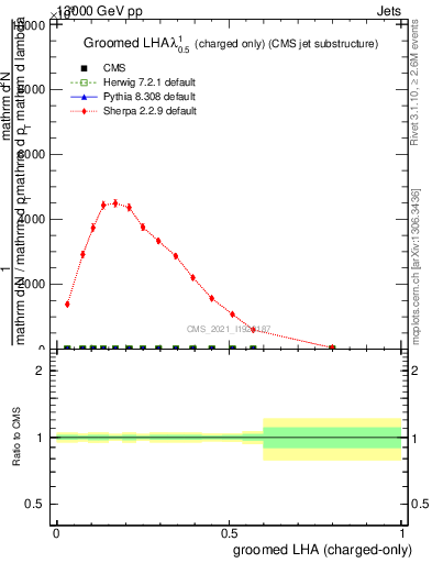 Plot of j.lha.gc in 13000 GeV pp collisions