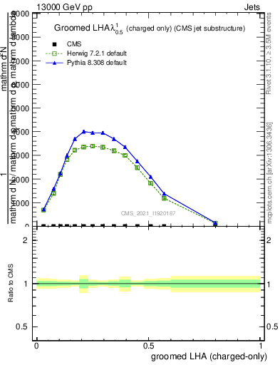 Plot of j.lha.gc in 13000 GeV pp collisions