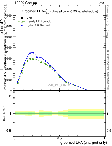 Plot of j.lha.gc in 13000 GeV pp collisions