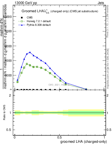 Plot of j.lha.gc in 13000 GeV pp collisions