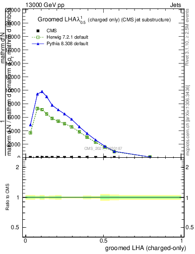 Plot of j.lha.gc in 13000 GeV pp collisions