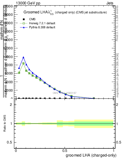 Plot of j.lha.gc in 13000 GeV pp collisions