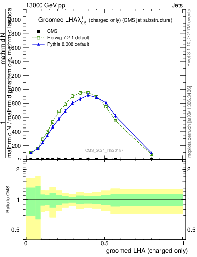 Plot of j.lha.gc in 13000 GeV pp collisions