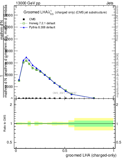 Plot of j.lha.gc in 13000 GeV pp collisions