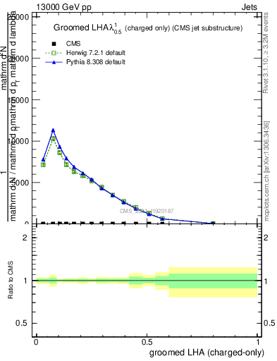 Plot of j.lha.gc in 13000 GeV pp collisions