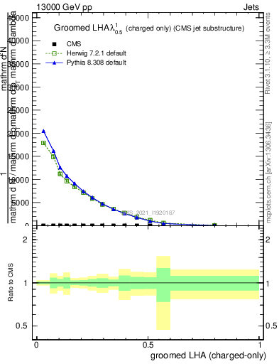 Plot of j.lha.gc in 13000 GeV pp collisions