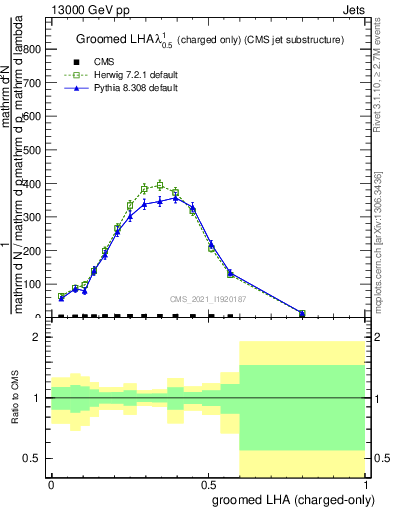 Plot of j.lha.gc in 13000 GeV pp collisions