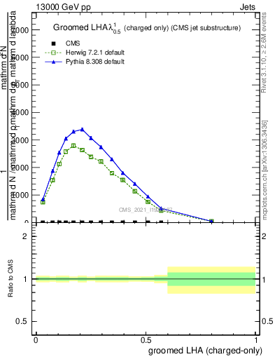 Plot of j.lha.gc in 13000 GeV pp collisions