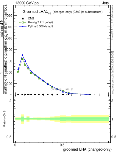 Plot of j.lha.gc in 13000 GeV pp collisions