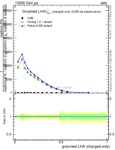 Plot of j.lha.gc in 13000 GeV pp collisions