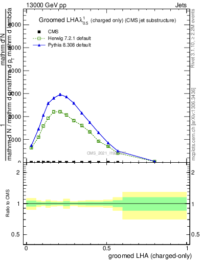 Plot of j.lha.gc in 13000 GeV pp collisions