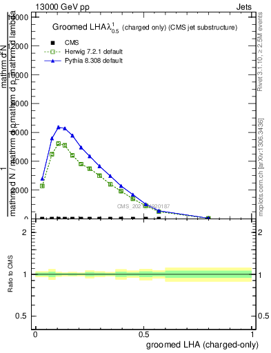 Plot of j.lha.gc in 13000 GeV pp collisions