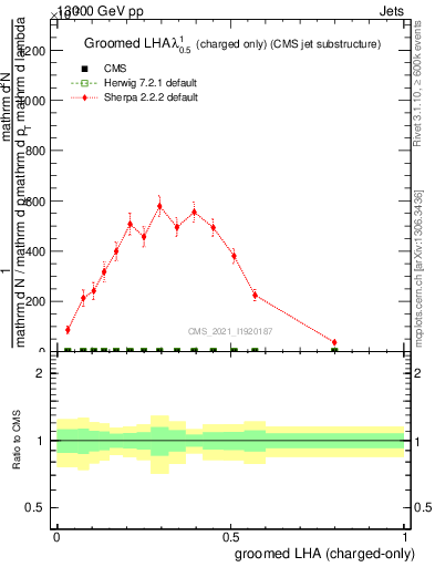 Plot of j.lha.gc in 13000 GeV pp collisions