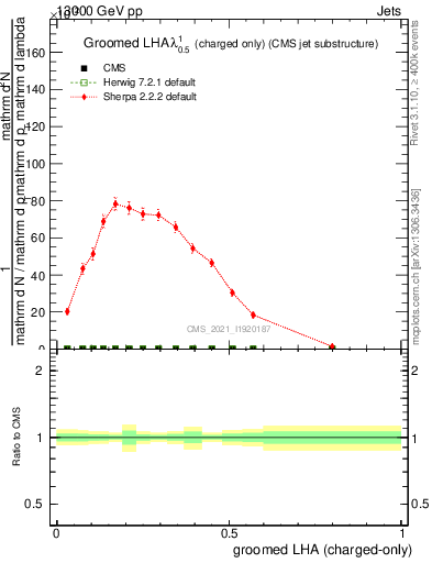 Plot of j.lha.gc in 13000 GeV pp collisions