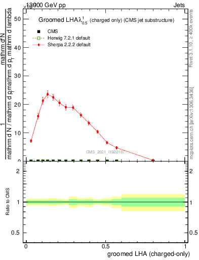 Plot of j.lha.gc in 13000 GeV pp collisions