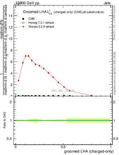 Plot of j.lha.gc in 13000 GeV pp collisions