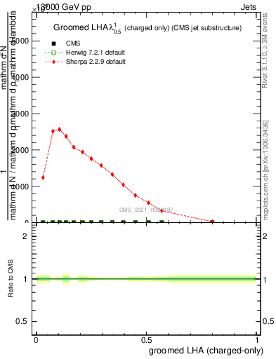 Plot of j.lha.gc in 13000 GeV pp collisions