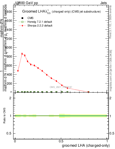 Plot of j.lha.gc in 13000 GeV pp collisions