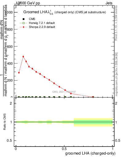 Plot of j.lha.gc in 13000 GeV pp collisions