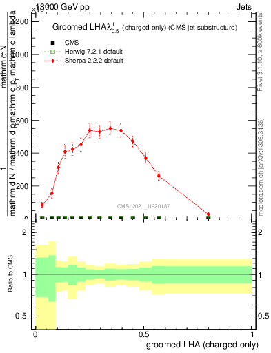 Plot of j.lha.gc in 13000 GeV pp collisions