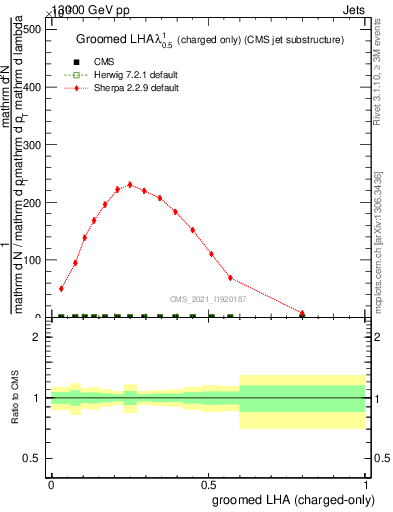 Plot of j.lha.gc in 13000 GeV pp collisions