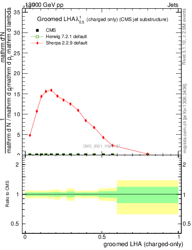 Plot of j.lha.gc in 13000 GeV pp collisions