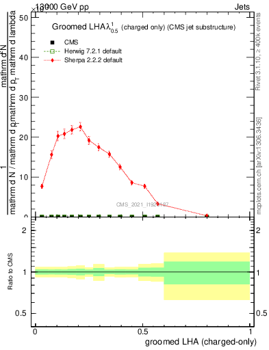 Plot of j.lha.gc in 13000 GeV pp collisions