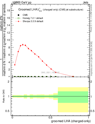 Plot of j.lha.gc in 13000 GeV pp collisions