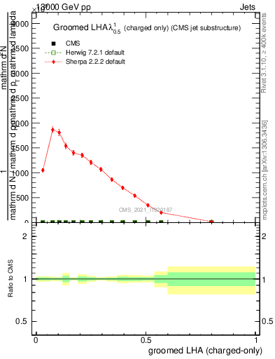 Plot of j.lha.gc in 13000 GeV pp collisions