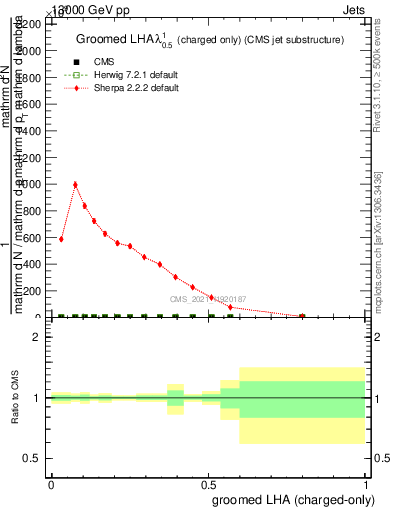 Plot of j.lha.gc in 13000 GeV pp collisions