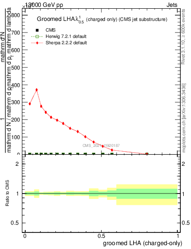 Plot of j.lha.gc in 13000 GeV pp collisions