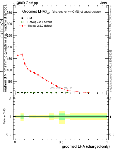 Plot of j.lha.gc in 13000 GeV pp collisions