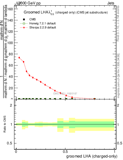 Plot of j.lha.gc in 13000 GeV pp collisions