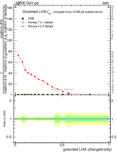 Plot of j.lha.gc in 13000 GeV pp collisions