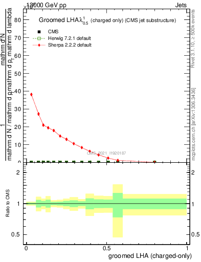 Plot of j.lha.gc in 13000 GeV pp collisions