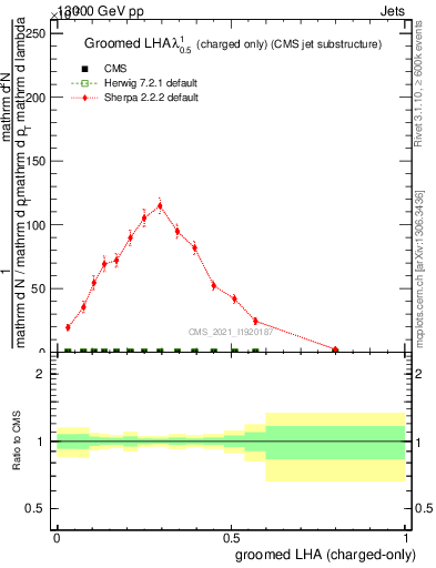 Plot of j.lha.gc in 13000 GeV pp collisions