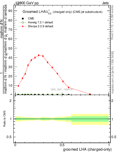 Plot of j.lha.gc in 13000 GeV pp collisions