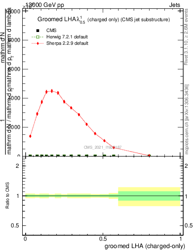 Plot of j.lha.gc in 13000 GeV pp collisions