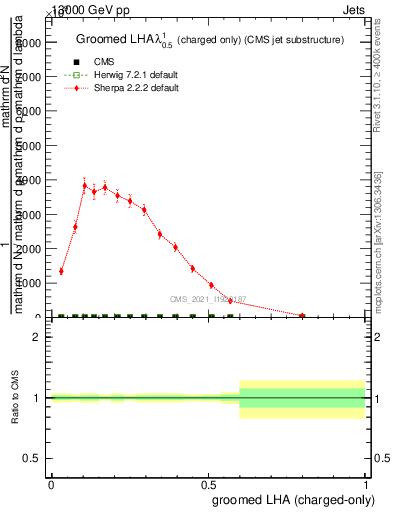 Plot of j.lha.gc in 13000 GeV pp collisions