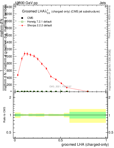 Plot of j.lha.gc in 13000 GeV pp collisions